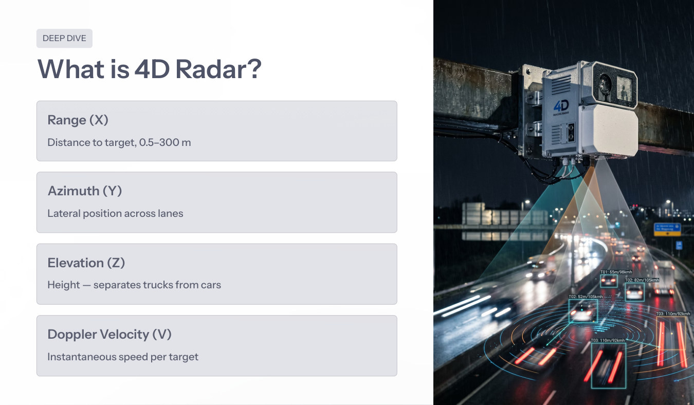 What is 4D radar